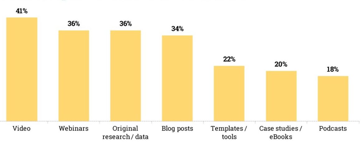 webinar marketing chart