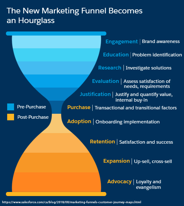 Funnel Hourglass Or Flywheel Lead Generation 