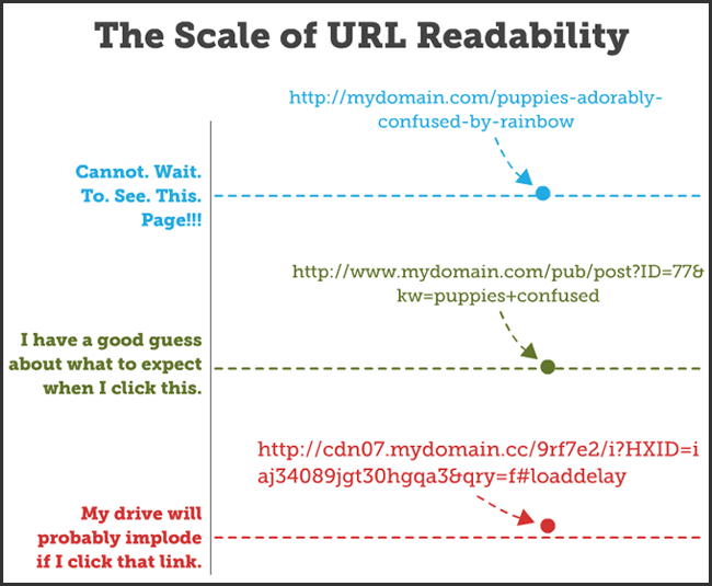 Blog Pages the Scale of URL Readability