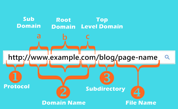 SEO friendly URL Structure