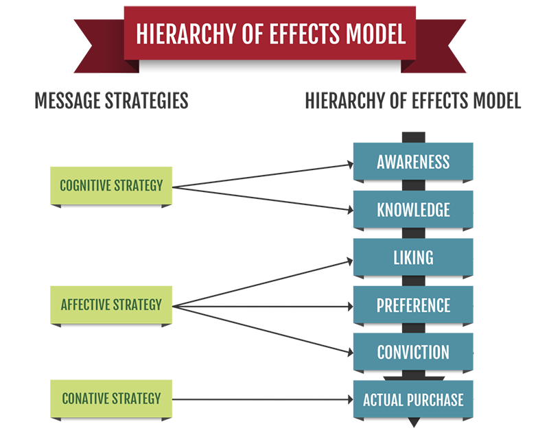 design psychology Hierarchy of Effects Model