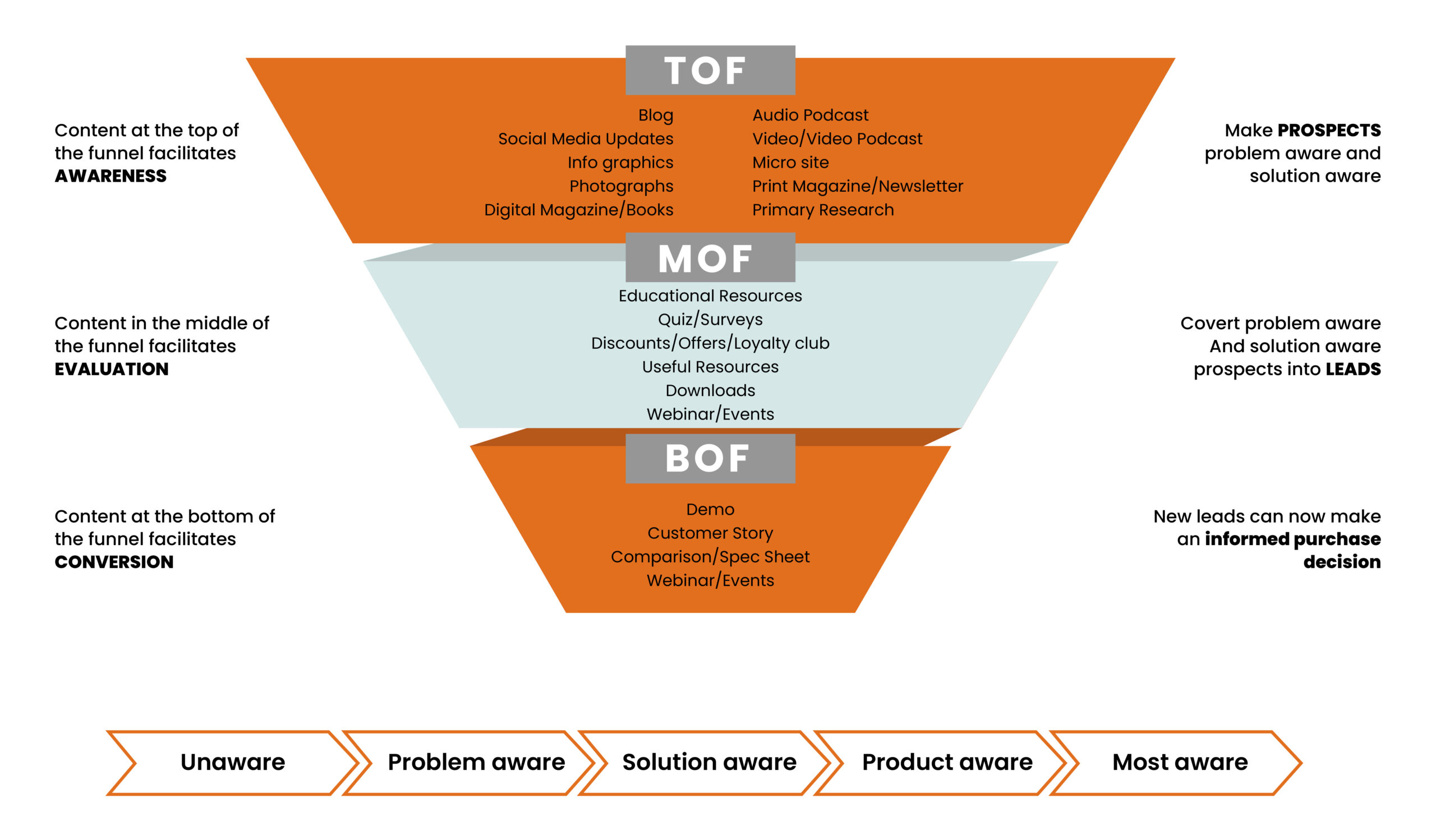 lead generating content funnel