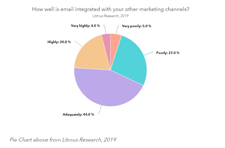 email drip campaigns integration with other channels chart