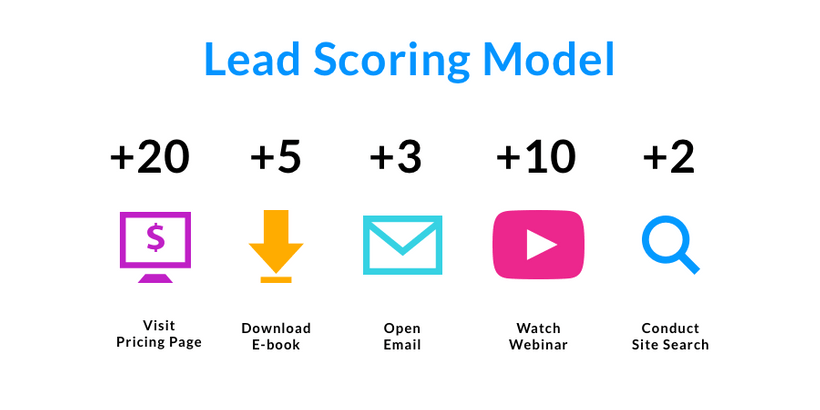 marketing automation rules lead scoring model