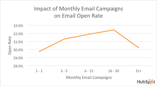 email open rates in email marketing graph