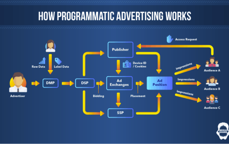 digital ads programmatic advertising