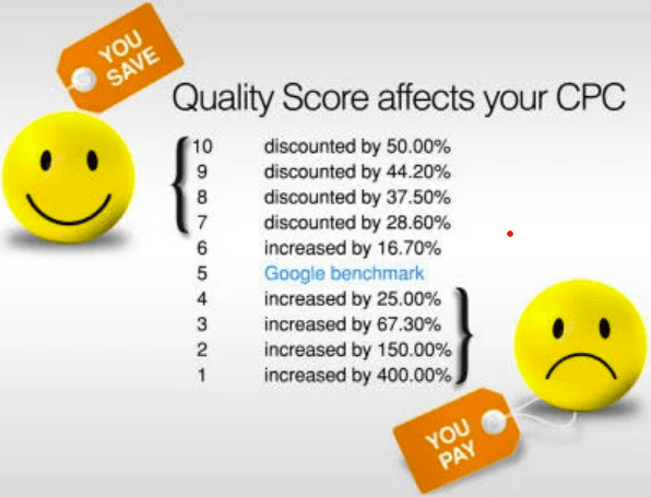 digital ads quality score