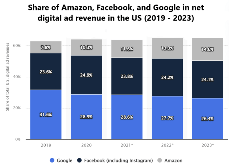 digital ads revenue growth chart