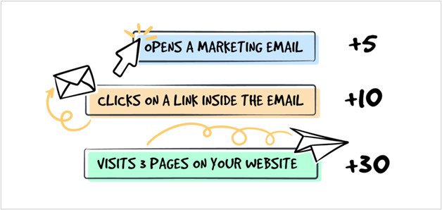 lead scoring customer characteristics