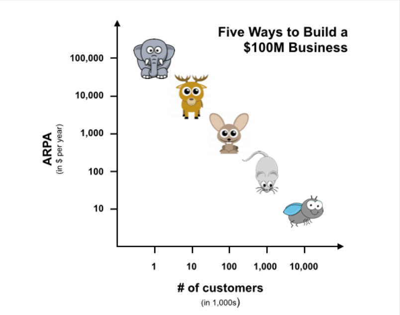 Targeting UpMarket to Grow and Scale Your Business