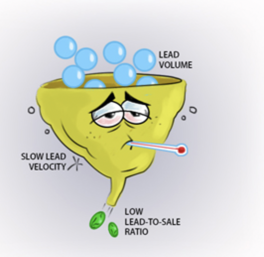 content analysis funnel interrupted